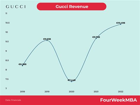 gucci annual sale|Gucci sales revenue.